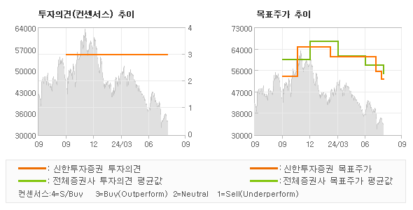 투자의견 및 목표주가 추이 그래프