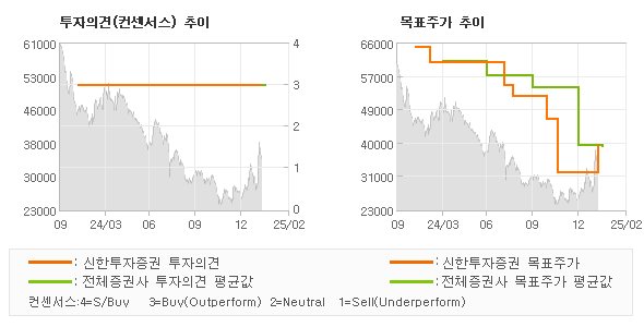투자의견 및 목표주가 추이 그래프