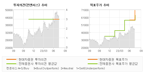 투자의견 및 목표주가 추이 그래프