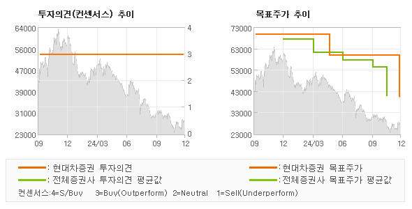 투자의견 및 목표주가 추이 그래프