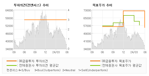 투자의견 및 목표주가 추이 그래프