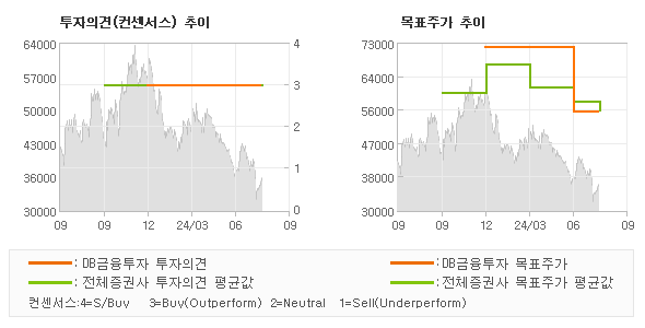 투자의견 및 목표주가 추이 그래프