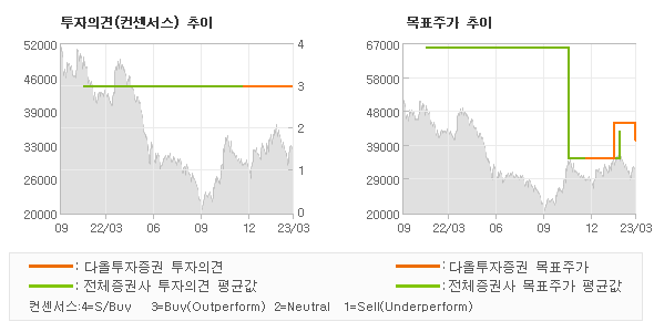 투자의견 및 목표주가 추이 그래프