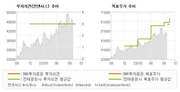 투자의견 및 목표주가 추이 그래프