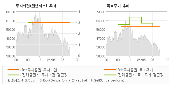 투자의견 및 목표주가 추이 그래프