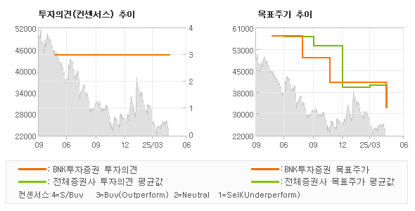 투자의견 및 목표주가 추이 그래프