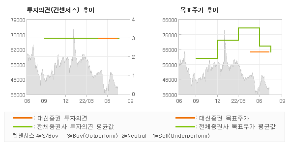 투자의견 및 목표주가 추이 그래프