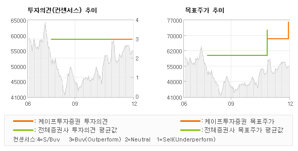 투자의견 및 목표주가 추이 그래프