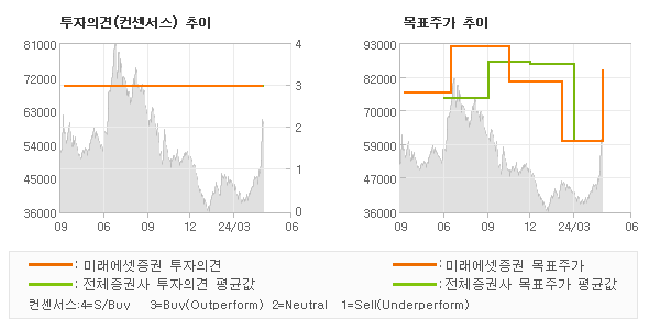 투자의견 및 목표주가 추이 그래프