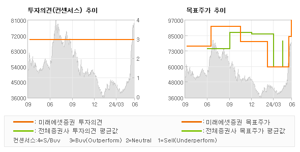 투자의견 및 목표주가 추이 그래프