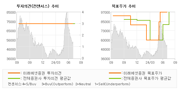 투자의견 및 목표주가 추이 그래프