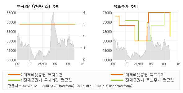 투자의견 및 목표주가 추이 그래프