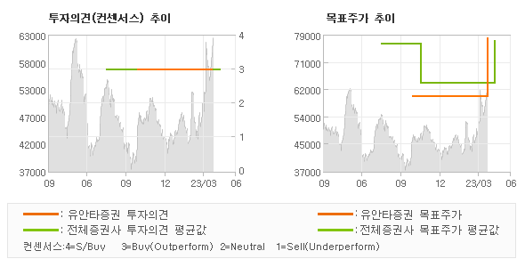 투자의견 및 목표주가 추이 그래프