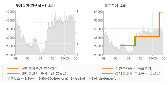 투자의견 및 목표주가 추이 그래프