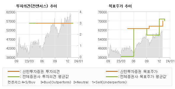 투자의견 및 목표주가 추이 그래프