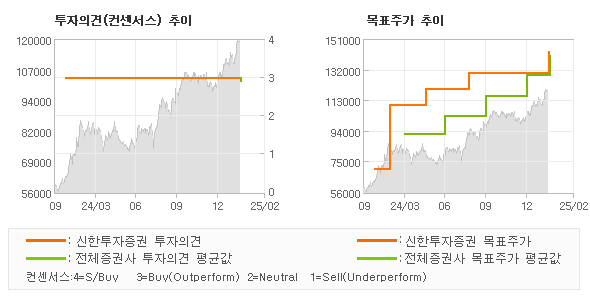 투자의견 및 목표주가 추이 그래프