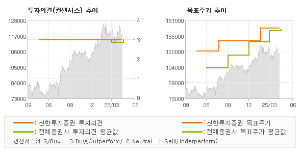 투자의견 및 목표주가 추이 그래프
