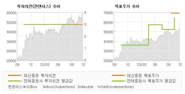 투자의견 및 목표주가 추이 그래프