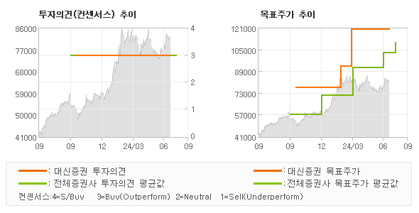 투자의견 및 목표주가 추이 그래프