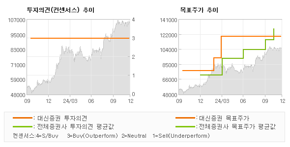 투자의견 및 목표주가 추이 그래프