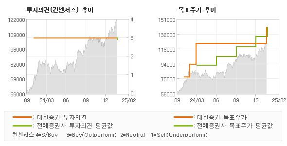 투자의견 및 목표주가 추이 그래프
