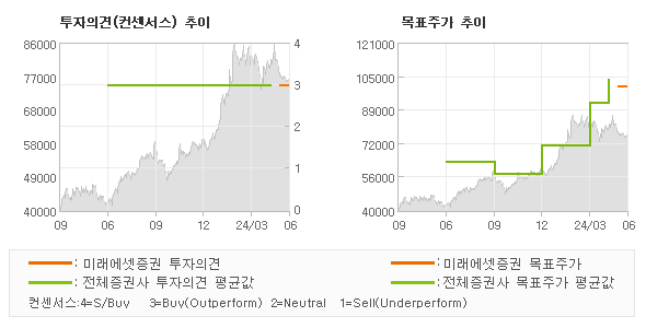 투자의견 및 목표주가 추이 그래프