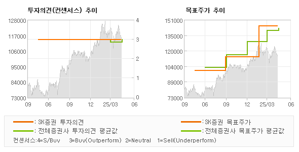 투자의견 및 목표주가 추이 그래프