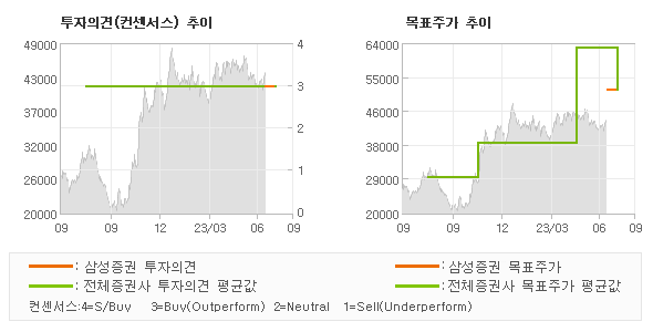 투자의견 및 목표주가 추이 그래프