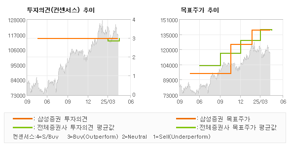 투자의견 및 목표주가 추이 그래프