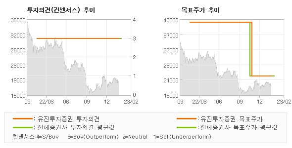 투자의견 및 목표주가 추이 그래프