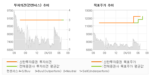 투자의견 및 목표주가 추이 그래프