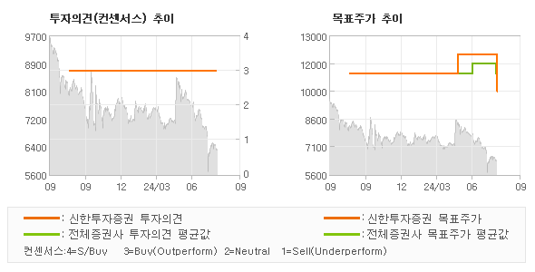 투자의견 및 목표주가 추이 그래프