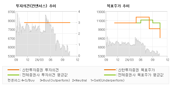 투자의견 및 목표주가 추이 그래프