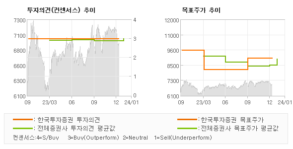 투자의견 및 목표주가 추이 그래프