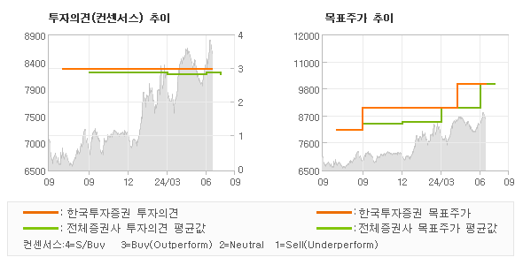 투자의견 및 목표주가 추이 그래프