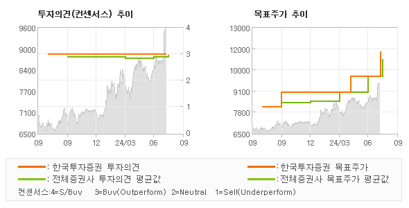 투자의견 및 목표주가 추이 그래프