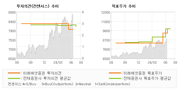 투자의견 및 목표주가 추이 그래프