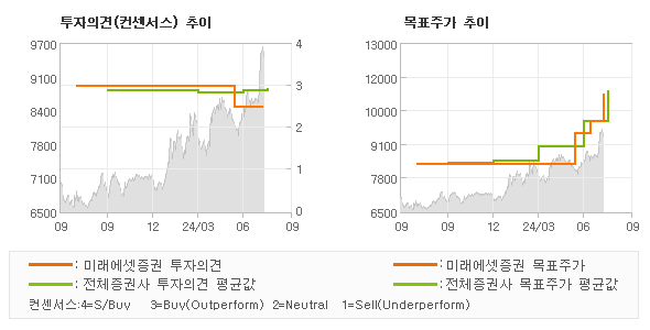 투자의견 및 목표주가 추이 그래프