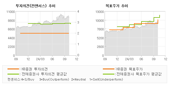 투자의견 및 목표주가 추이 그래프