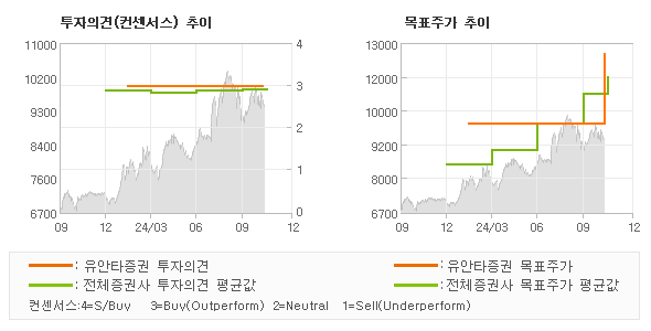 투자의견 및 목표주가 추이 그래프