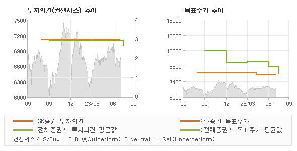 투자의견 및 목표주가 추이 그래프