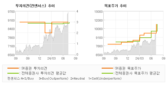 투자의견 및 목표주가 추이 그래프