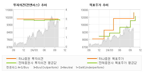 투자의견 및 목표주가 추이 그래프