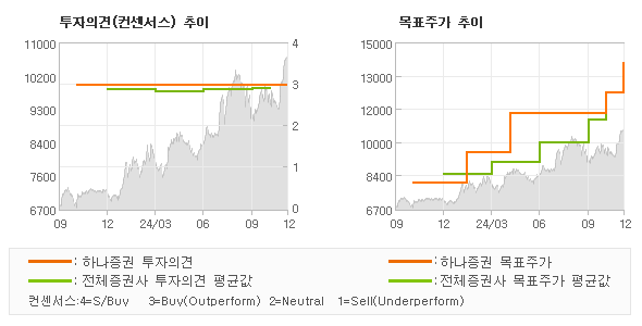 투자의견 및 목표주가 추이 그래프