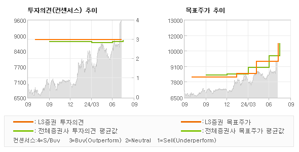 투자의견 및 목표주가 추이 그래프