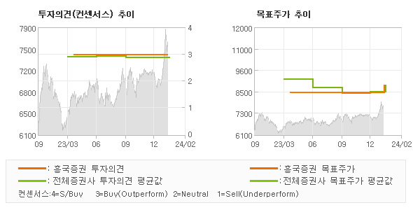 투자의견 및 목표주가 추이 그래프