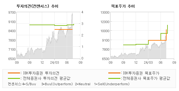 투자의견 및 목표주가 추이 그래프