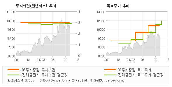 투자의견 및 목표주가 추이 그래프