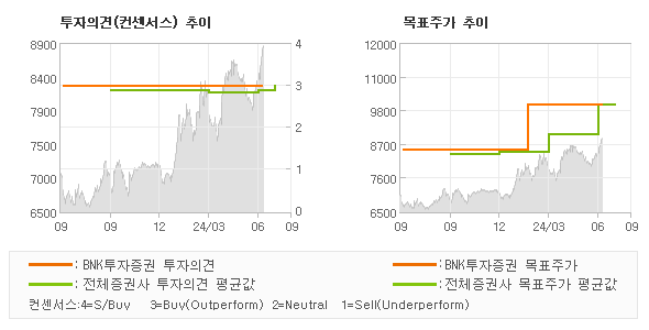 투자의견 및 목표주가 추이 그래프