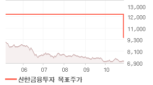 DGB금융지주 오늘의 리포트 차트